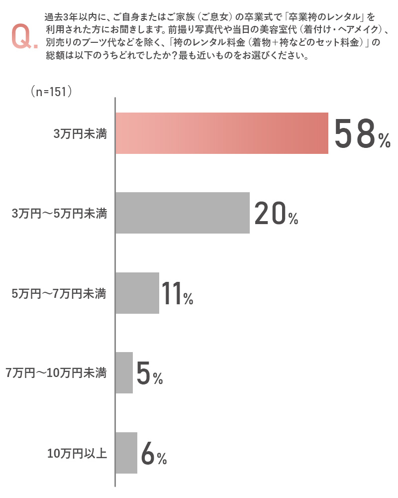 袴のレンタルはいくらかかる？相場を知ろう！ページアンケート画像